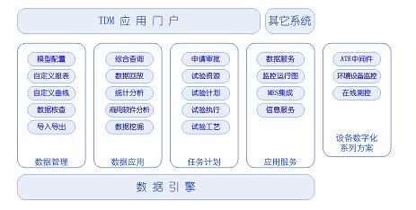 �������ݹ���ϵͳ��TDM��